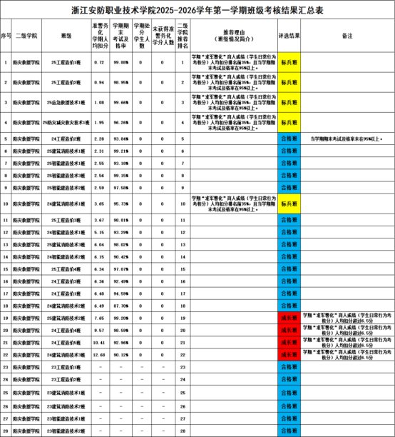 切实培养优良的学风班风