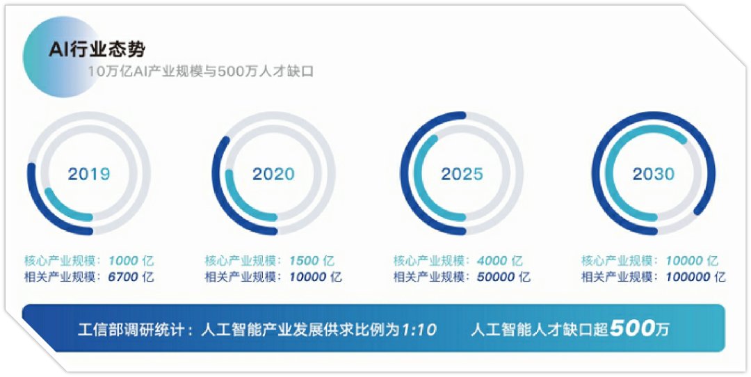 对照阅读因此专业紧贴就业市场需求